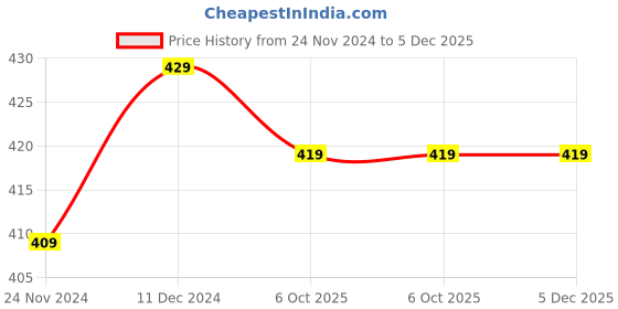 tatacliq.com SELVIA Lavender Regular Fit Mid Rise Trousers selvia Price History Graph from 24 Nov 2024 to 5 Dec 2025