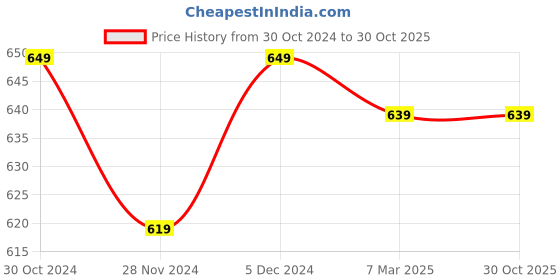 tatacliq.com SELVIA Lavender Regular Fit Top selvia Price History Graph from 30 Oct 2024 to 29 Oct 2025