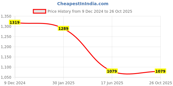 tatacliq.com SELVIA Light Brown Checks Co-Ord Set selvia Price History Graph from 9 Dec 2024 to 26 Oct 2025