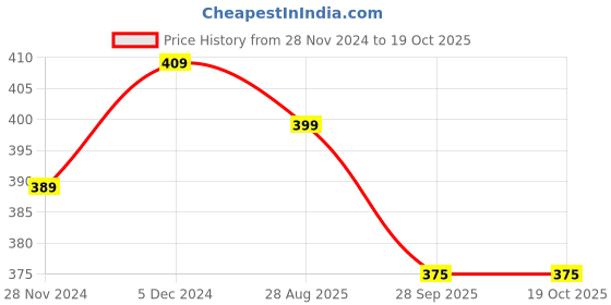 tatacliq.com SELVIA Light Green Checks Crop Top selvia Price History Graph from 28 Nov 2024 to 19 Oct 2025