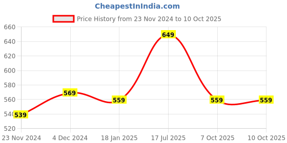 tatacliq.com SELVIA Light Green Floral Print Co-Ord Set selvia Price History Graph from 23 Nov 2024 to 10 Oct 2025