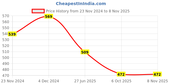 tatacliq.com SELVIA Light Green Floral Print Top selvia Price History Graph from 23 Nov 2024 to 8 Nov 2025