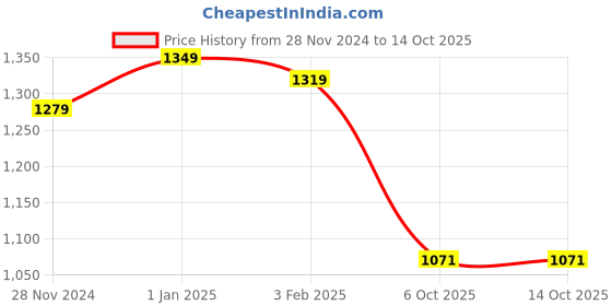 tatacliq.com SELVIA Light Green Printed Co-Ord Set selvia Price History Graph from 28 Nov 2024 to 13 Oct 2025