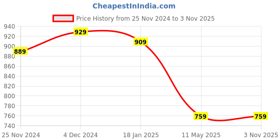 tatacliq.com SELVIA Light Pink Above Knee Co-Ord Set selvia Price History Graph from 25 Nov 2024 to 3 Nov 2025