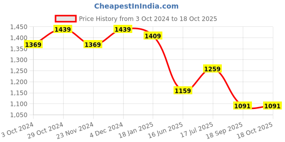 tatacliq.com SELVIA Light Pink & Red Maxi Co-Ord Set selvia Price History Graph from 3 Oct 2024 to 17 Oct 2025