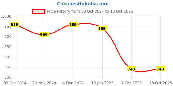 tatacliq.com SELVIA Light Pink Checks Co-Ord Set selvia Price History Graph from 30 Oct 2024 to 13 Oct 2025