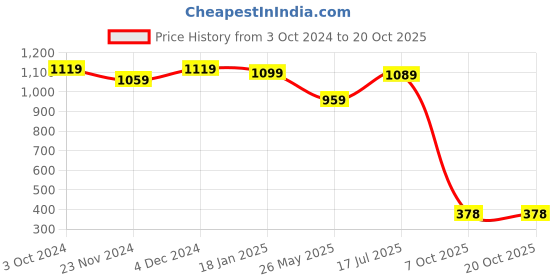 tatacliq.com SELVIA Light Pink Maxi Co-Ord Set selvia Price History Graph from 3 Oct 2024 to 18 Oct 2025