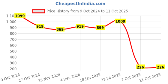 tatacliq.com SELVIA Light Pink Maxi Co-Ord Set selvia Price History Graph from 9 Oct 2024 to 10 Oct 2025