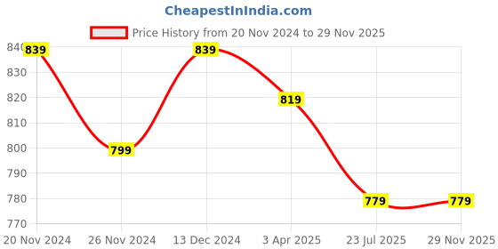 tatacliq.com SELVIA Light Pink Maxi Co-Ord Set selvia Price History Graph from 20 Nov 2024 to 29 Nov 2025