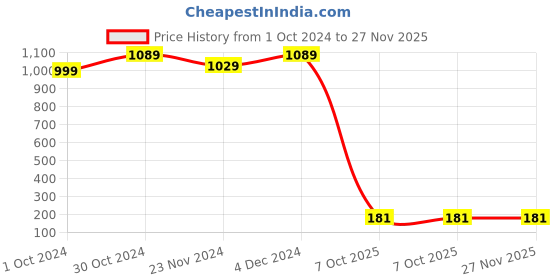 tatacliq.com SELVIA Light Pink Maxi Co-Ord Set selvia Price History Graph from 1 Oct 2024 to 27 Nov 2025