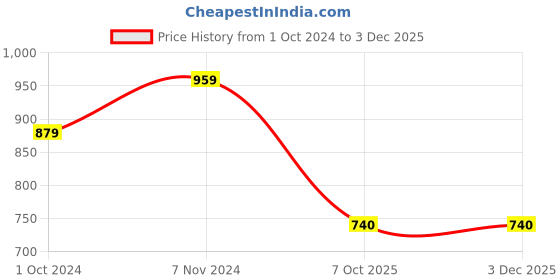 tatacliq.com SELVIA Light Pink Maxi Co-Ord Set selvia Price History Graph from 1 Oct 2024 to 2 Dec 2025
