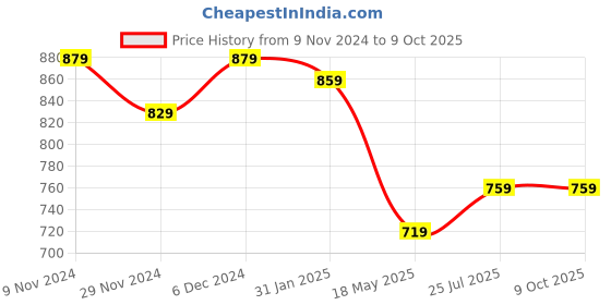 tatacliq.com SELVIA Light Pink Maxi Co-Ord Set selvia Price History Graph from 9 Nov 2024 to 9 Oct 2025