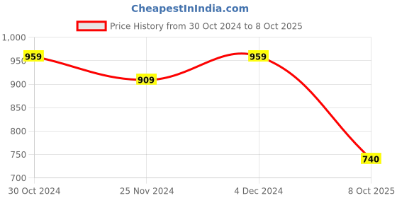 tatacliq.com SELVIA Light Pink Maxi Co-Ord Set selvia Price History Graph from 30 Oct 2024 to 8 Oct 2025