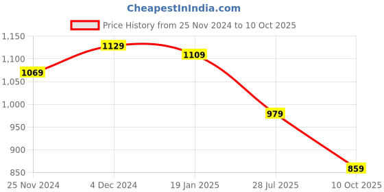 tatacliq.com SELVIA Light Pink Maxi Co-Ord Set selvia Price History Graph from 25 Nov 2024 to 10 Oct 2025