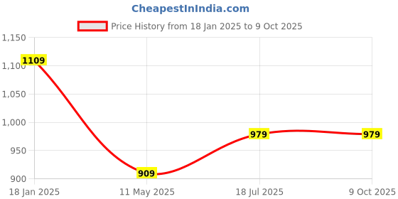 tatacliq.com SELVIA Light Pink Maxi Co-Ord Set selvia Price History Graph from 18 Jan 2025 to 8 Oct 2025