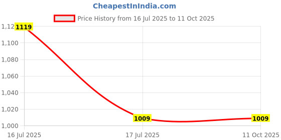 tatacliq.com SELVIA Light Pink Maxi Co-Ord Set selvia Price History Graph from 16 Jul 2025 to 10 Oct 2025