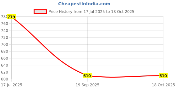 tatacliq.com SELVIA Light Pink Maxi Co-Ord Set selvia Price History Graph from 17 Jul 2025 to 17 Oct 2025