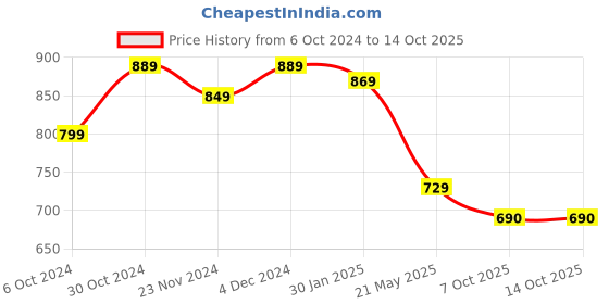 tatacliq.com SELVIA Light Pink Midi Co-Ord Set selvia Price History Graph from 6 Oct 2024 to 14 Oct 2025