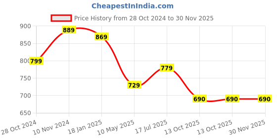 tatacliq.com SELVIA Light Pink Midi Co-Ord Set selvia Price History Graph from 28 Oct 2024 to 30 Nov 2025