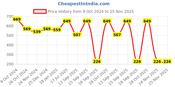 tatacliq.com SELVIA Light Pink Regular Fit Blazer selvia Price History Graph from 9 Oct 2024 to 24 Nov 2025