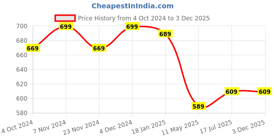 tatacliq.com SELVIA Light Pink Regular Fit Blazer selvia Price History Graph from 4 Oct 2024 to 2 Dec 2025