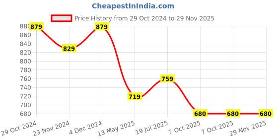 tatacliq.com SELVIA Light Purple Maxi Co-Ord Set selvia Price History Graph from 29 Oct 2024 to 29 Nov 2025