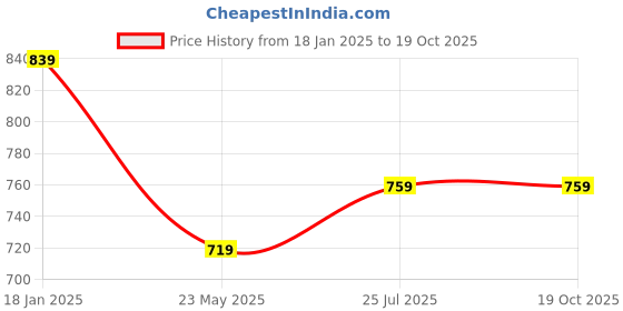 tatacliq.com SELVIA Light Purple Maxi Co-Ord Set selvia Price History Graph from 18 Jan 2025 to 18 Oct 2025