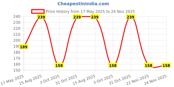 tatacliq.com SELVIA Lilac Regular Fit Top selvia Price History Graph from 17 May 2025 to 24 Nov 2025
