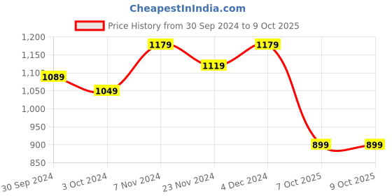 tatacliq.com SELVIA Lime Green Floral Print Co-Ord Set selvia Price History Graph from 30 Sep 2024 to 9 Oct 2025
