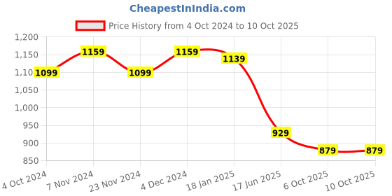 tatacliq.com SELVIA Maroon Maxi Co-Ord Set selvia Price History Graph from 4 Oct 2024 to 9 Oct 2025
