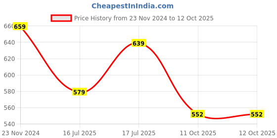 tatacliq.com SELVIA Maroon Maxi Co-ord Set selvia Price History Graph from 23 Nov 2024 to 12 Oct 2025