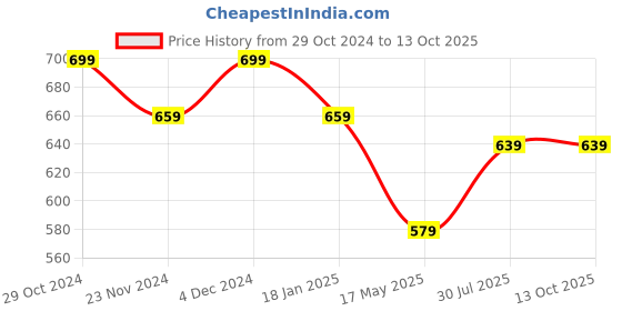 tatacliq.com SELVIA Maroon Maxi Co-ord Set selvia Price History Graph from 29 Oct 2024 to 12 Oct 2025