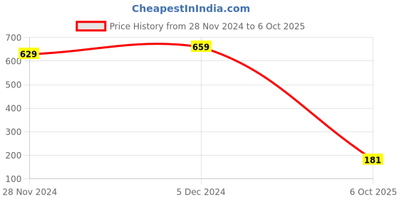 tatacliq.com SELVIA Maroon Maxi Co-ord Set selvia Price History Graph from 28 Nov 2024 to 6 Oct 2025