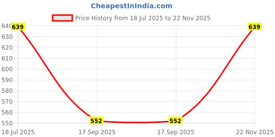 tatacliq.com SELVIA Maroon Maxi Co-ord Set selvia Price History Graph from 18 Jul 2025 to 22 Nov 2025
