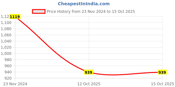 tatacliq.com SELVIA Maroon Printed Co-Ord Set selvia Price History Graph from 23 Nov 2024 to 15 Oct 2025