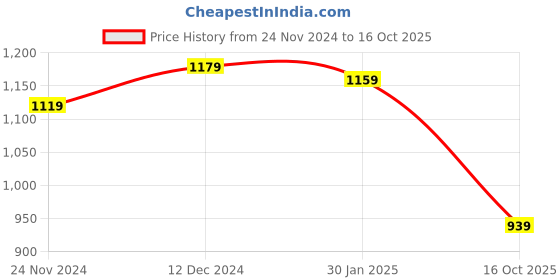 tatacliq.com SELVIA Maroon Printed Co-Ord Set selvia Price History Graph from 24 Nov 2024 to 16 Oct 2025