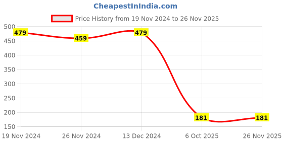 tatacliq.com SELVIA Maroon Regular Fit Top selvia Price History Graph from 19 Nov 2024 to 24 Nov 2025