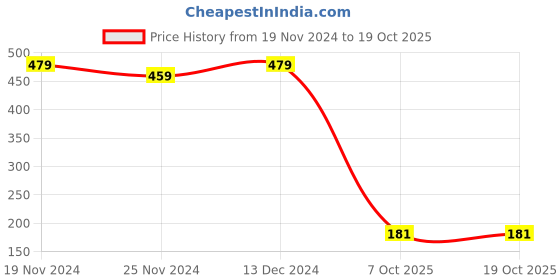 tatacliq.com SELVIA Maroon Regular Fit Top selvia Price History Graph from 19 Nov 2024 to 19 Oct 2025