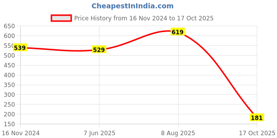 tatacliq.com SELVIA Maroon Shift Dress selvia Price History Graph from 16 Nov 2024 to 17 Oct 2025