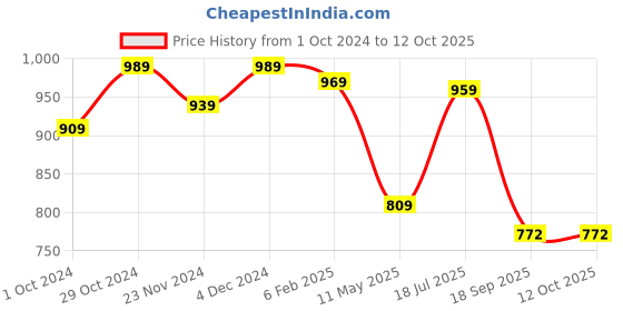 tatacliq.com SELVIA Mauve Above Knee Co-Ord Set selvia Price History Graph from 1 Oct 2024 to 12 Oct 2025