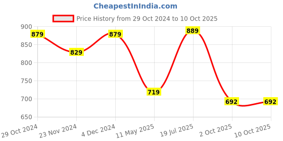 tatacliq.com SELVIA Mauve Maxi Co-Ord Set selvia Price History Graph from 29 Oct 2024 to 10 Oct 2025