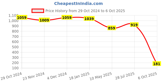 tatacliq.com SELVIA Mauve Maxi Co-Ord Set selvia Price History Graph from 29 Oct 2024 to 6 Oct 2025