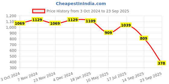 tatacliq.com SELVIA Mauve Maxi Co-Ord Set selvia Price History Graph from 3 Oct 2024 to 23 Sep 2025