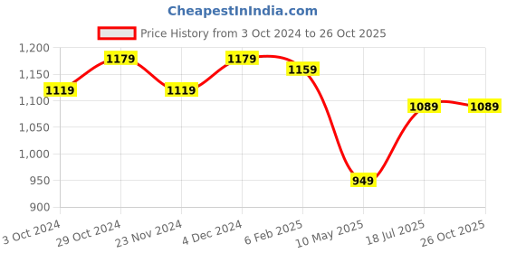 tatacliq.com SELVIA Mauve Maxi Co-Ord Set selvia Price History Graph from 3 Oct 2024 to 26 Oct 2025