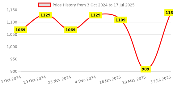 tatacliq.com SELVIA Mauve Maxi Co-Ord Set selvia Price History Graph from 3 Oct 2024 to 17 Jul 2025