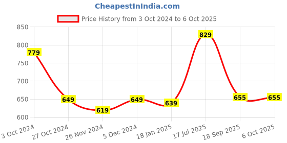 tatacliq.com SELVIA Mauve Maxi Co-Ord Set selvia Price History Graph from 3 Oct 2024 to 5 Oct 2025