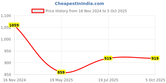 tatacliq.com SELVIA Mauve Maxi Co-Ord Set selvia Price History Graph from 16 Nov 2024 to 5 Oct 2025