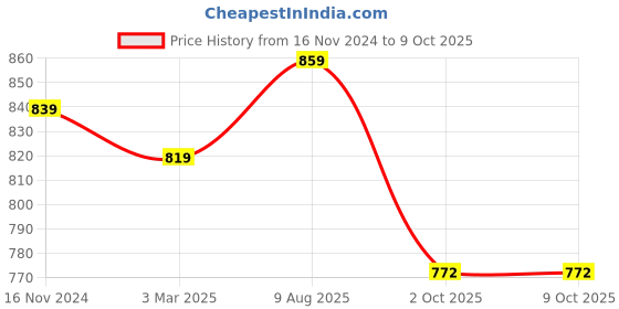 tatacliq.com SELVIA Mauve Maxi Co-Ord Set selvia Price History Graph from 16 Nov 2024 to 7 Oct 2025