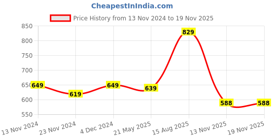 tatacliq.com SELVIA Mauve Maxi Co-Ord Set selvia Price History Graph from 13 Nov 2024 to 17 Nov 2025