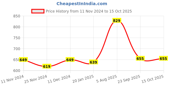 tatacliq.com SELVIA Mauve Maxi Co-Ord Set selvia Price History Graph from 11 Nov 2024 to 15 Oct 2025